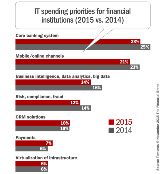 IT_spending_priorities_banking_2015