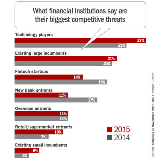 banking_competitive_threats_2015