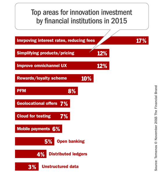 banking_innovation_investments_2015