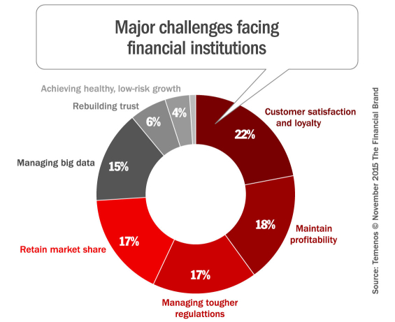 major_challenges_banking_2015