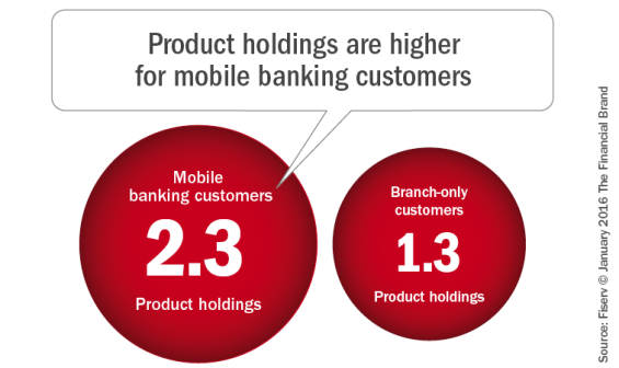 Product_holdings_are_higher_for_mobile_banking