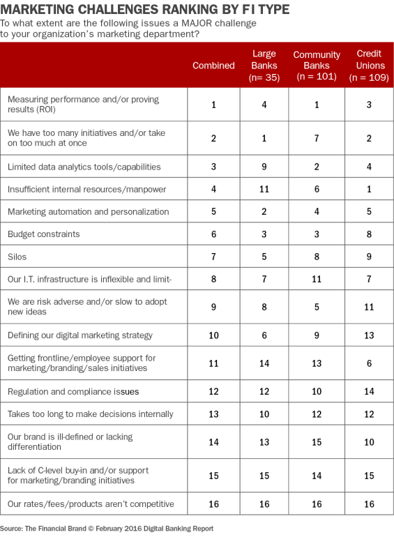 38_marketing_challenges_ranking_by_fi_type