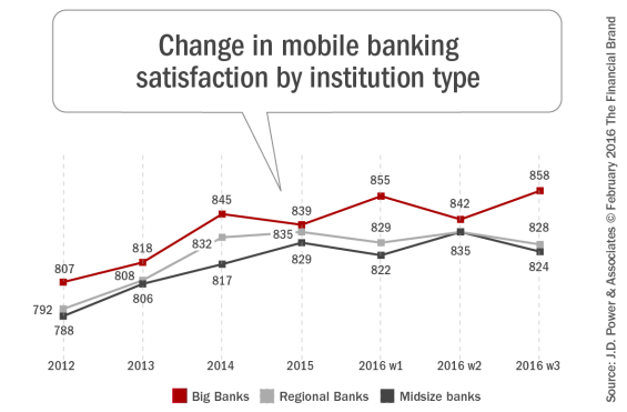 Change_in_mobile_banking_satisfaction_by_institution_type_2_9_2016