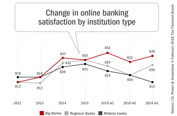 Change_in_online_banking_satisfaction_by_institution_type_2_9_2016