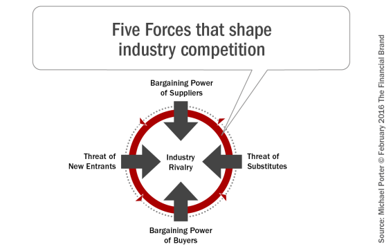 Five_Forces_that_shape_industry_competition