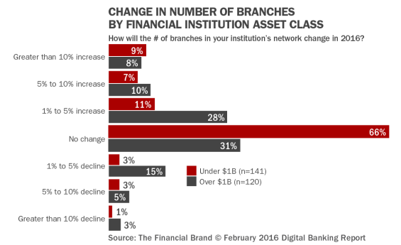 21_Revised_Change_in_number_of_branches_by_fi_asset_class_3-6-16