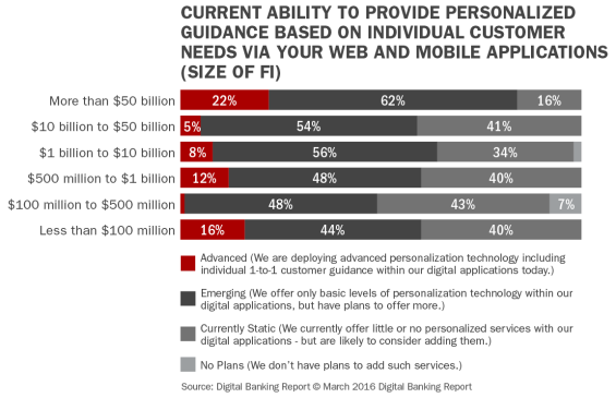 Current_ability_to provide_personalized_guidance_based_on_individual_customer_needs_via_y our_web