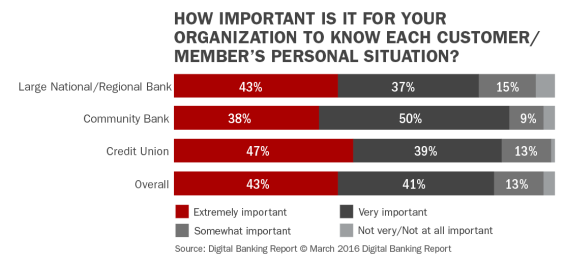 How_important_is_it_for_your_organization_to_know_each_customer