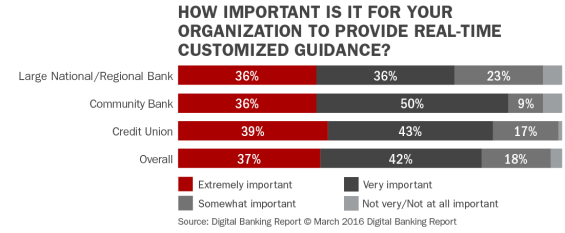 How_important_is_it_for_your_organization_to_provide_real-time_custom ized_guidance