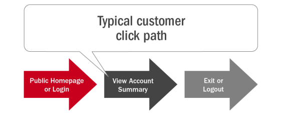 Typical_customer_click_path