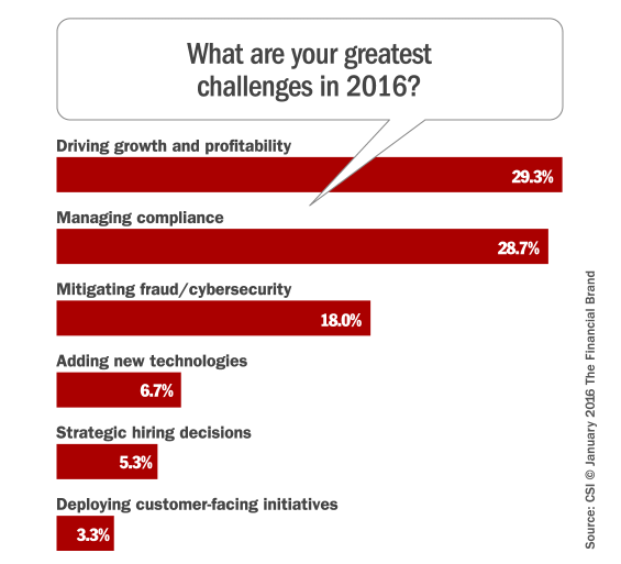 banking_biggest_challenges_2016