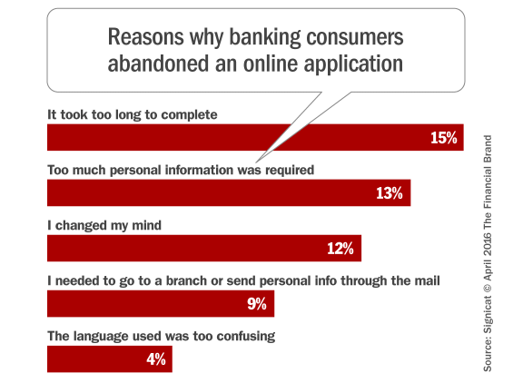 online_account_opening_reasons_abandoned