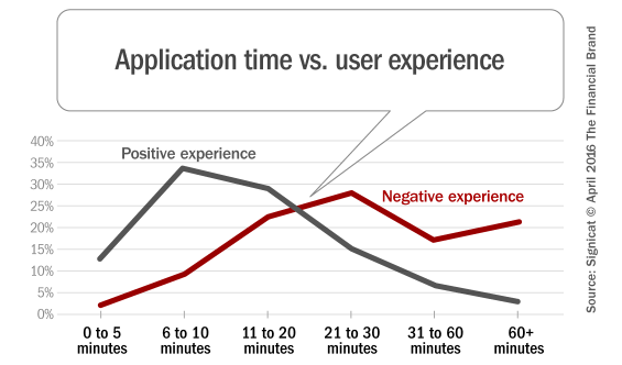online_application_time_vs_user_experience