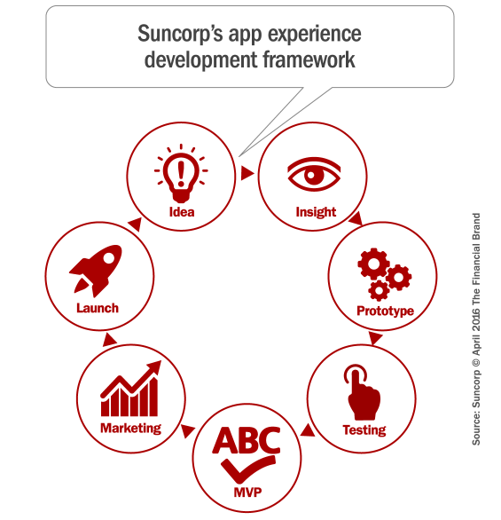 suncorp_mobile_banking_innovation_framework