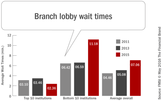 Branch_lobby_wait_times