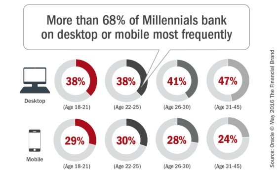 More_than_68%_of_millennials_bank_on_desktop_or_mobile_most_frequentl y