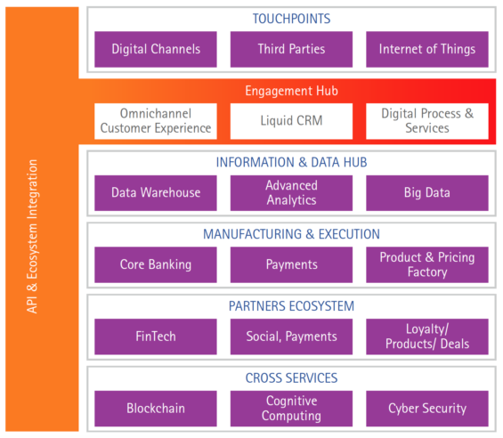 IT Architecture of the Future