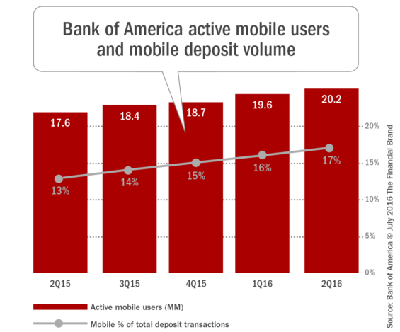 Bank_of_america_active_mobile_users _and_mobile_deposit_volume