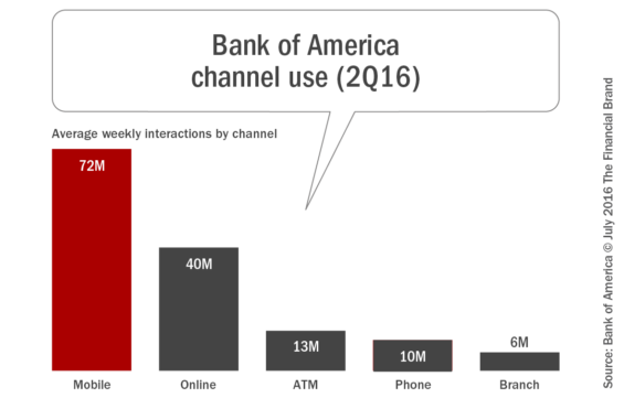 Bank_of_america_channel_use_2Q16
