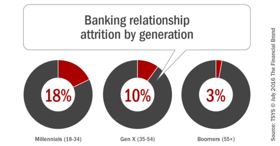 Banking_relationship_attrition_by_generation