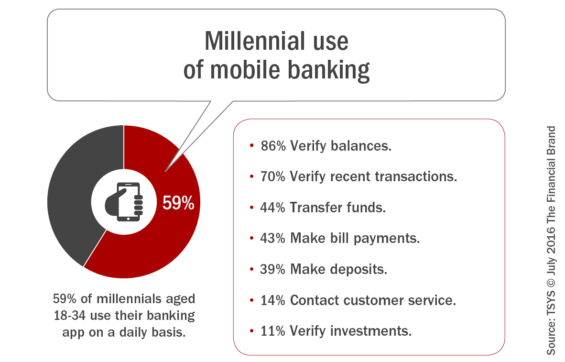 Millennial_use_of_mobile_banking
