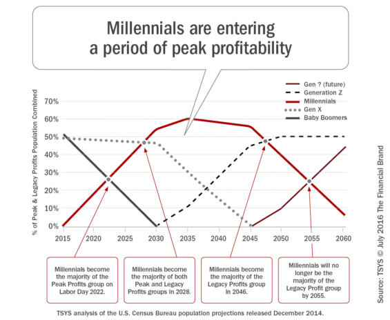 Millennials_entering_period_of_peak_profitability