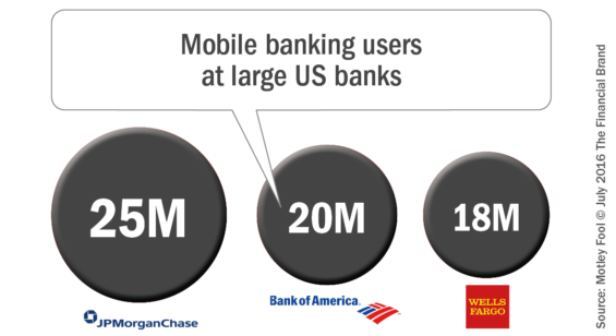 Mobile_banking_users_at_large_us_banks