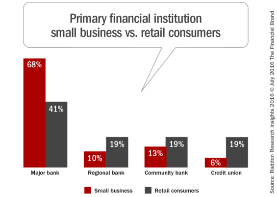 Primary_financial_institution_small_business_vs_retail_consumers