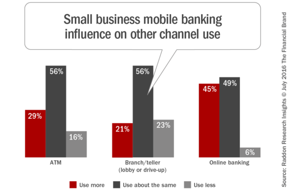 Small_business_mobile_banking_influence_on_other_channel_use