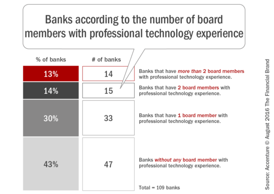 Banks_according_to_the_number_of_board_members_with_professional_tech nology_experience