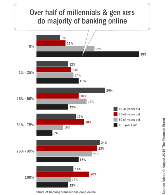 Over_half_of_millennials_and_gen_xers_do_majority_of_banking_online