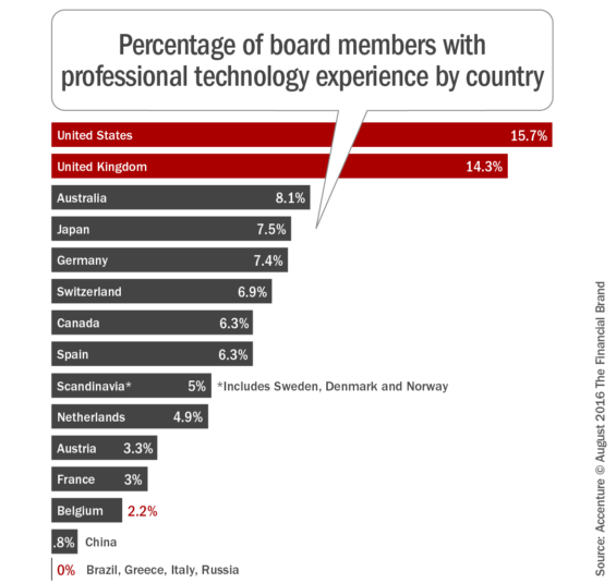 Percentage_of_board_members_with_professional_technology_experience