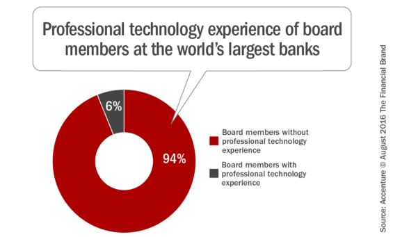 Professional_technology_experience_of_board_members_at_the_worlds_lar gest_banks