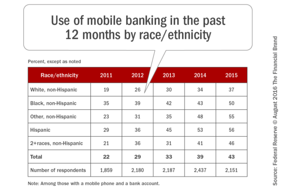 Use_of_mobile_banking_in_the_past_12_months_by_race_ethnicity