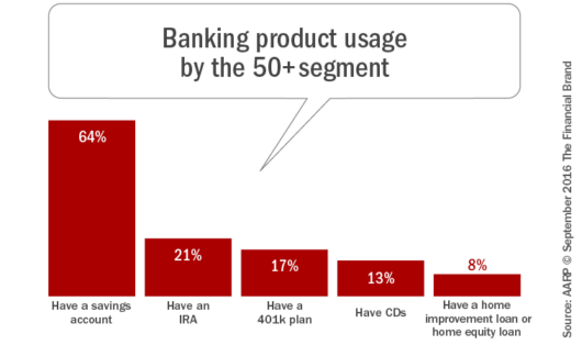 banking_product_usage_by_the_50_plus_segment