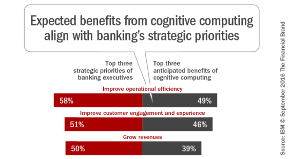 expected_benefits_from_cognitive_computing_align