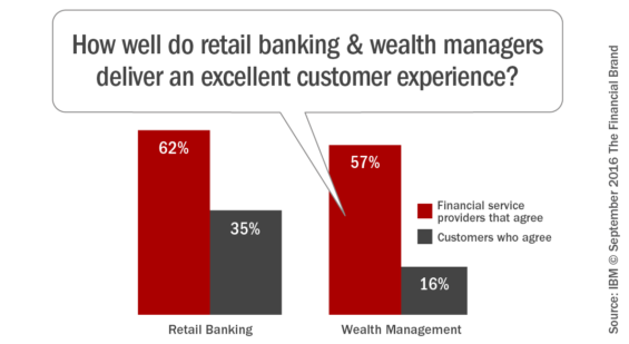 how_well_do_retail_banking_and_wealth_managers_deliver_an_excellent_c-ustomer_experience