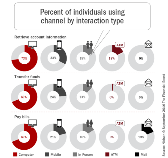 percent-of-individuals_using_channel_by_interaction_type_2