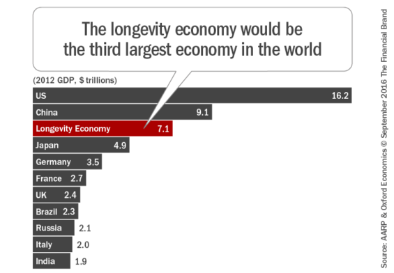 the_longevity_economy_would_be_the_third_largest