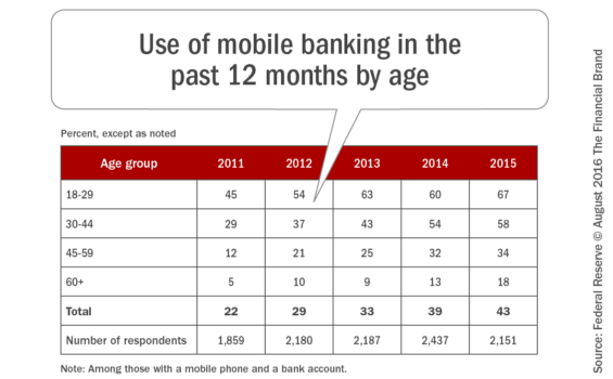 use_of_mobile_banking_in_the_past_12_months_by_age-565x350