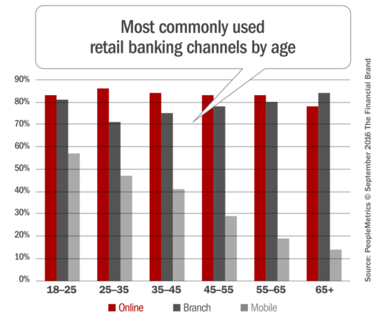 retail_banking_channels_by_age