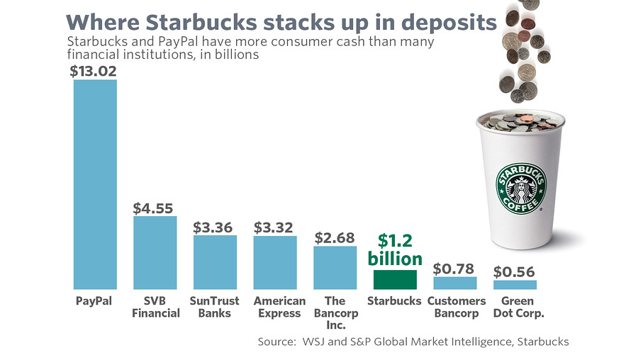 sbux deposits