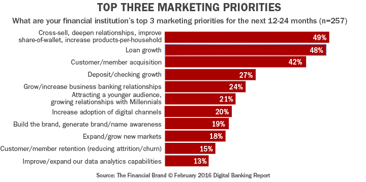 5-top-three-marketing-priorities-dbr-241