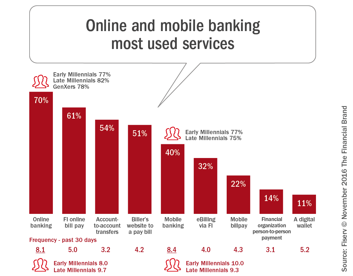 The Smartphone Is The New Bank – The Financial Brand