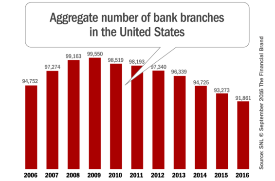 number_of_branches_in_the_united_states