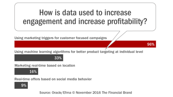 how_is_data_used_to_increase_engagement_and_increase_profitability