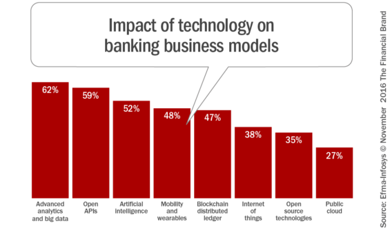 impact_of_technology_on_banking_business_models