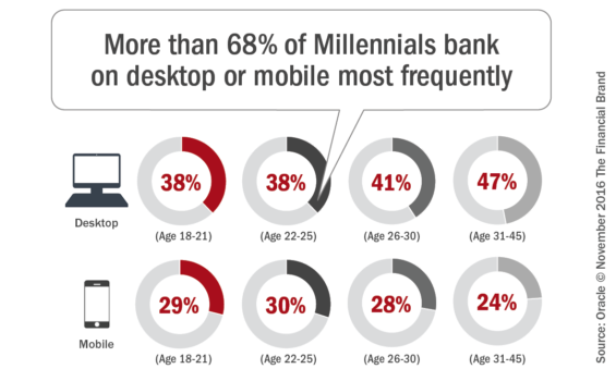 more_than_68_of_millennials_bank_on_desktop_mobile_most_frequently