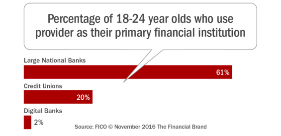 percentage_of_18_24_year_olds_who_use_provider_as_their_primary