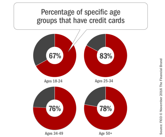 percentage_of_specific_age_groups_that_have_credit_cards